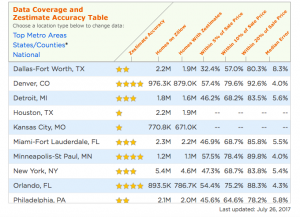 What Is Zestimate and should you use it?